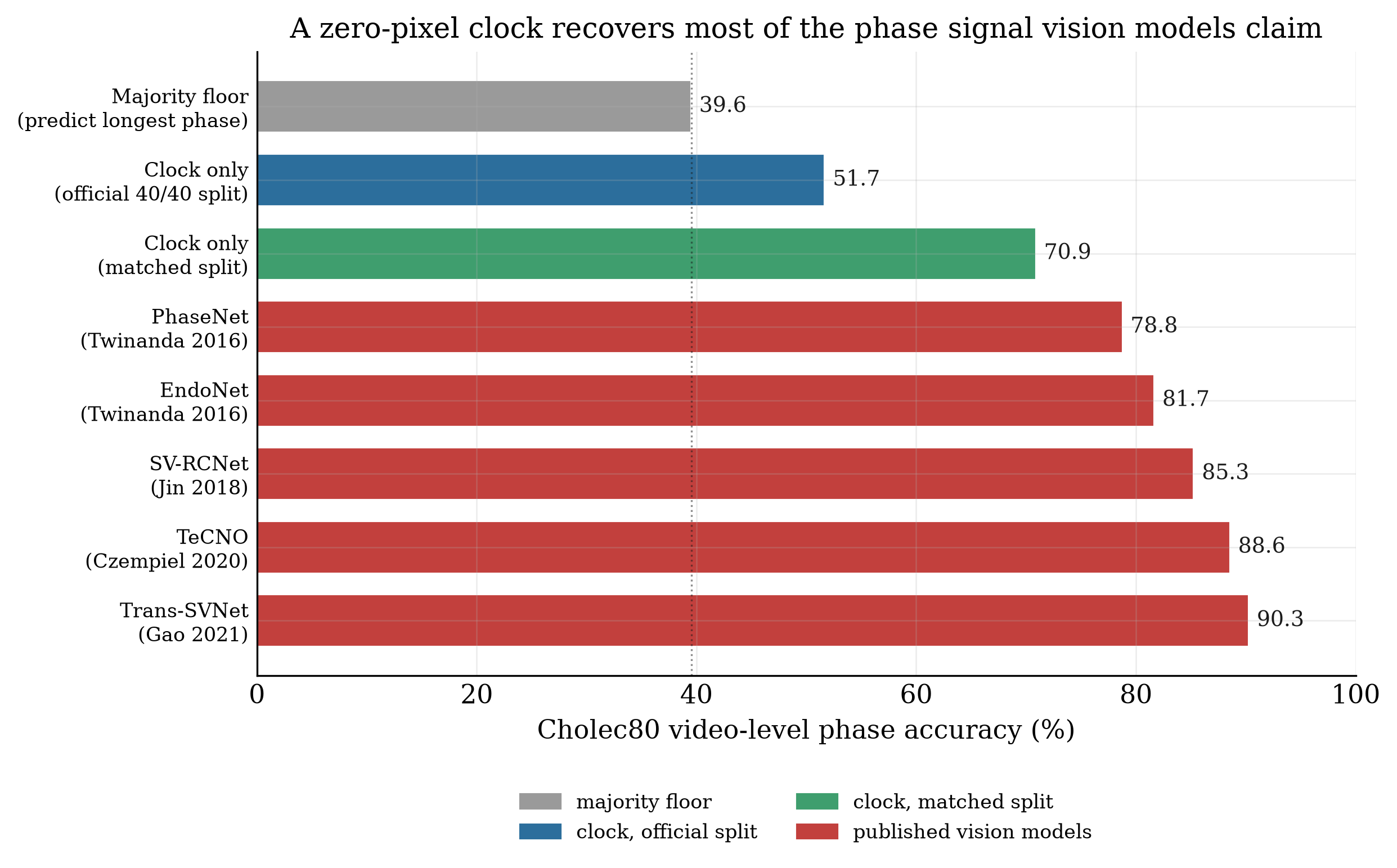Horizontal bar chart comparing a majority floor, a clock-only predictor on two splits, and five published vision models on Cholec80 phase accuracy.